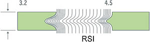 RSI