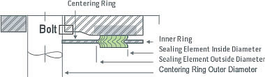 centering